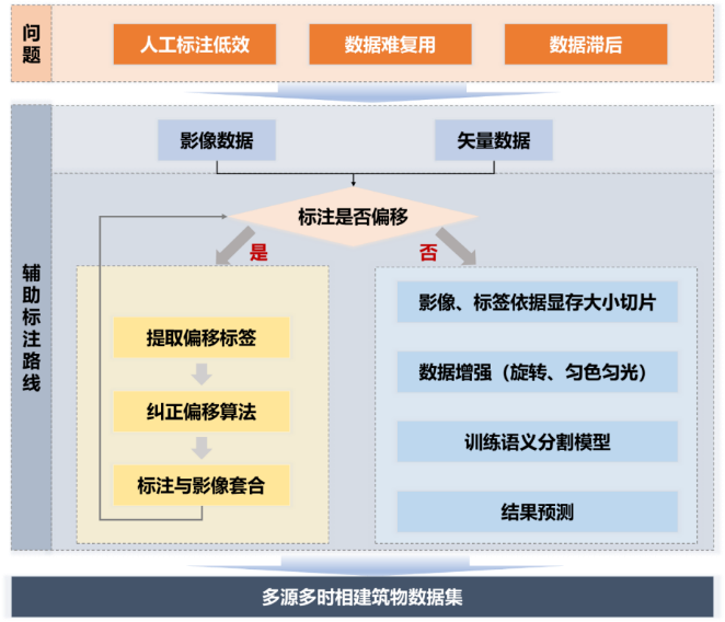 數(shù)據(jù)標(biāo)注優(yōu)秀案例集之十八 | 面向深度學(xué)習(xí)的遙感影像建筑半自動(dòng)數(shù)據(jù)標(biāo)注